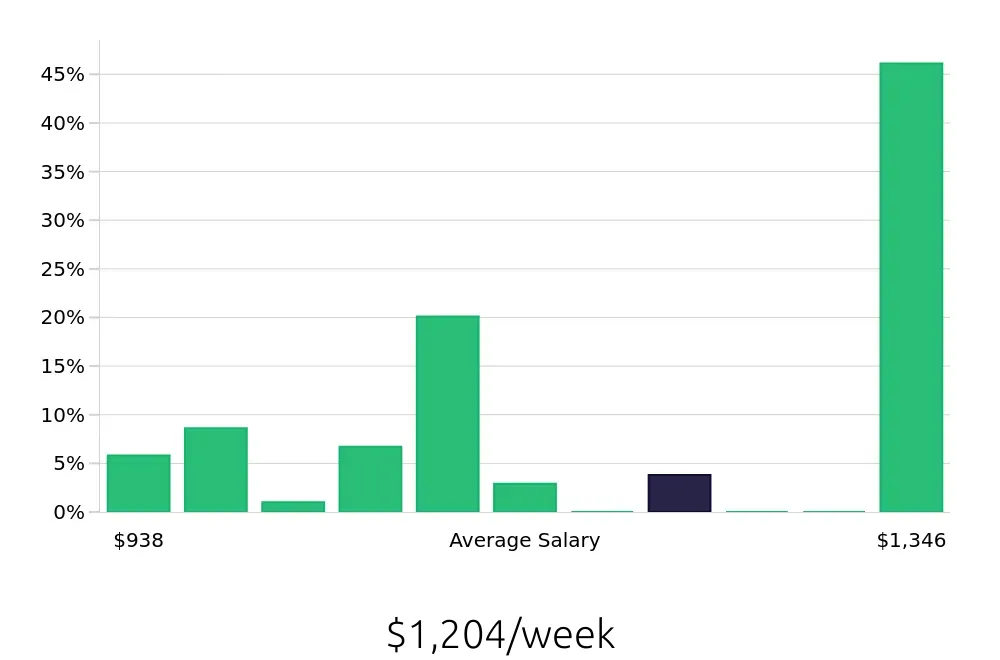 Graph depicting the weekly salary distribution for Licensed Practical Nurse jobs in Tonawanda, NY, showing an average salary of $1,204 with varying distribution percentages across salary ranges.