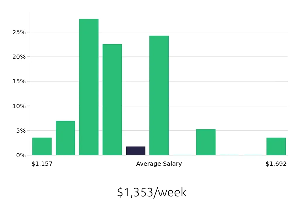 Graph depicting the weekly salary distribution for Licensed Practical Nurse jobs in Torrance, CA, showing an average salary of $1,353 with varying distribution percentages across salary ranges.