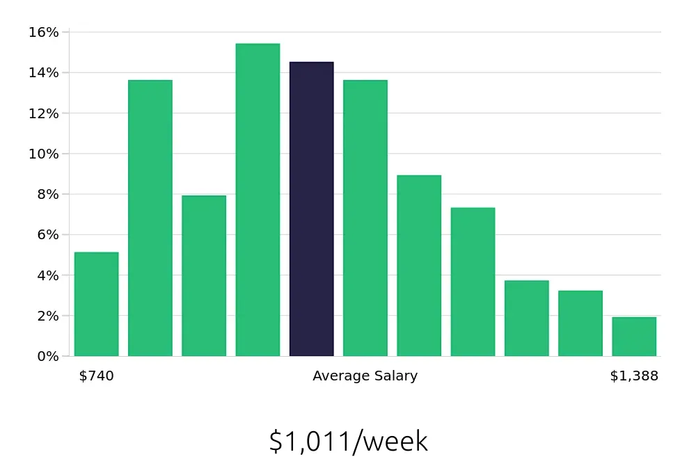 Graph depicting the weekly salary distribution for Licensed Practical Nurse jobs in Tulsa, OK, showing an average salary of $1,011 with varying distribution percentages across salary ranges.