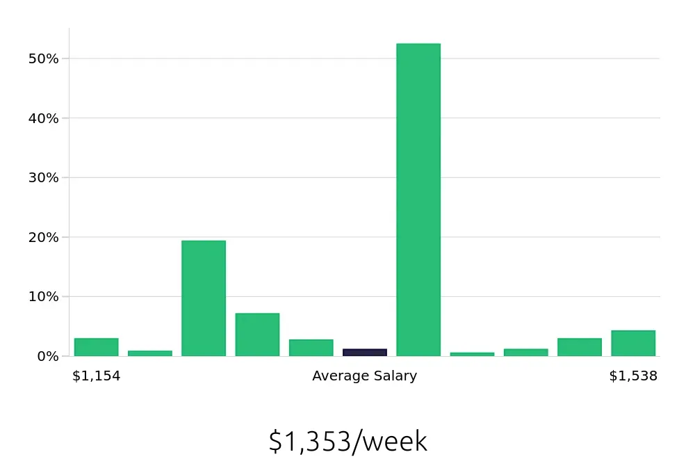 Graph depicting the weekly salary distribution for Licensed Practical Nurse jobs in Warminster, PA, showing an average salary of $1,353 with varying distribution percentages across salary ranges.