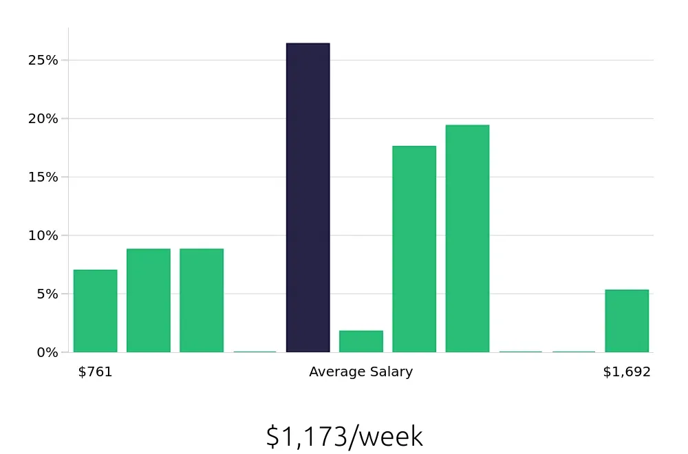Graph depicting the weekly salary distribution for Licensed Practical Nurse jobs in Waynesboro, VA, showing an average salary of $1,173 with varying distribution percentages across salary ranges.