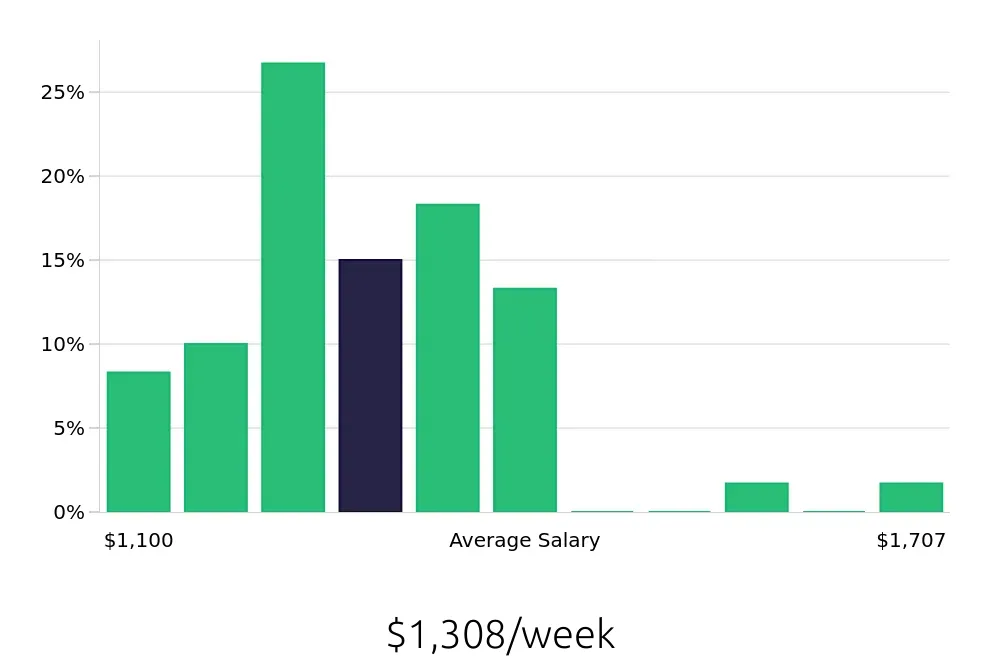 Graph depicting the weekly salary distribution for Licensed Vocational Nurse jobs in Boulder, CO, showing an average salary of $1,308 with varying distribution percentages across salary ranges.
