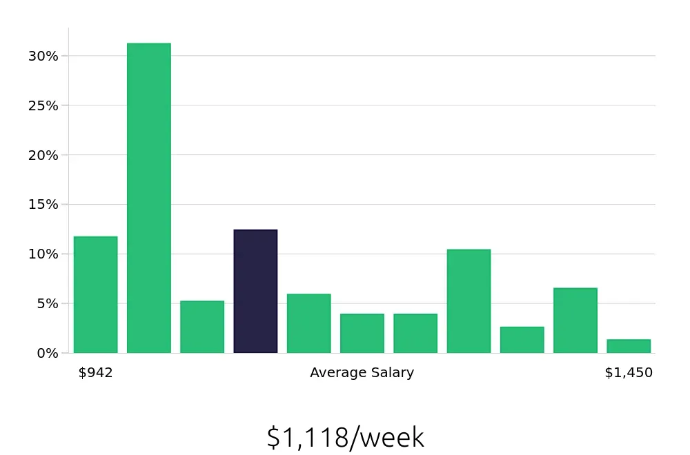 Graph depicting the weekly salary distribution for Licensed Vocational Nurse jobs in Brenham, TX, showing an average salary of $1,118 with varying distribution percentages across salary ranges.