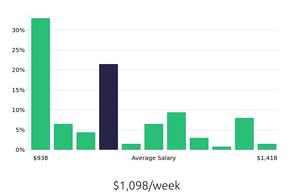 Graph depicting the weekly salary distribution for Licensed Vocational Nurse jobs in Burleson, TX, showing an average salary of $1,098 with varying distribution percentages across salary ranges.
