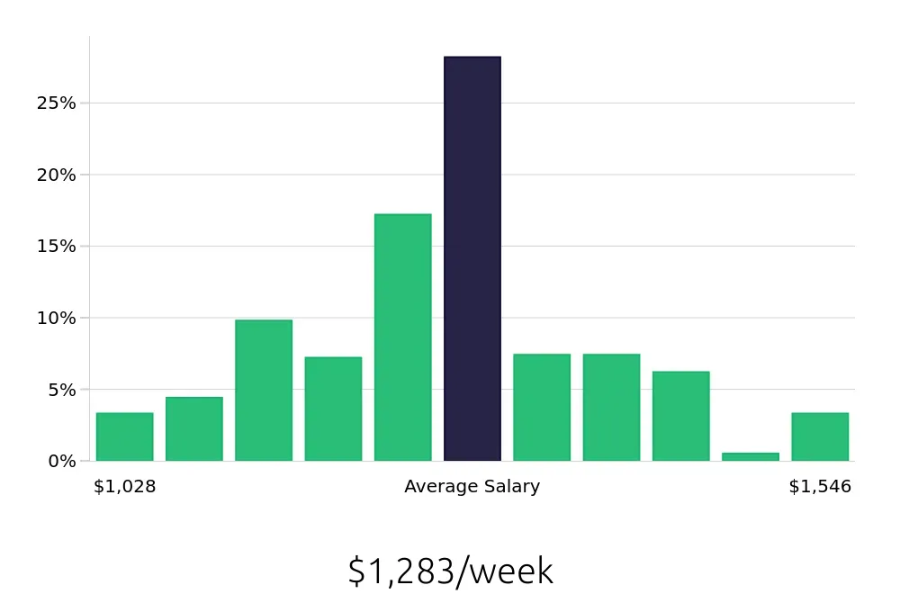 Graph depicting the weekly salary distribution for Licensed Vocational Nurse jobs in Irvine, CA, showing an average salary of $1,283 with varying distribution percentages across salary ranges.
