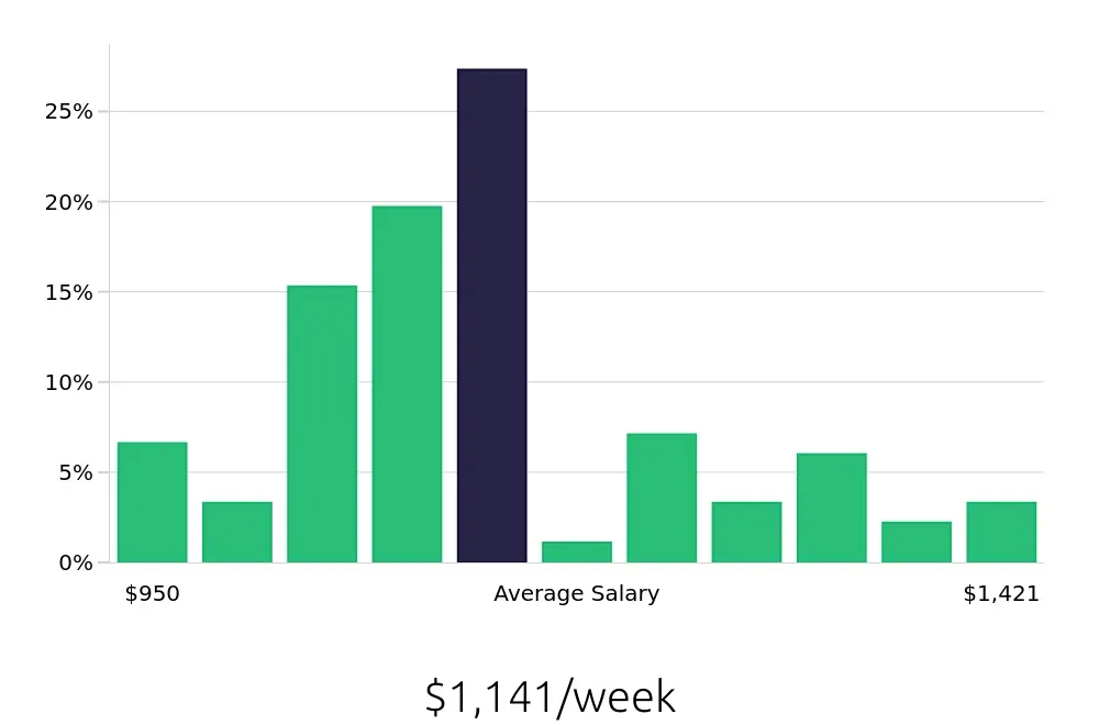 Graph depicting the weekly salary distribution for Licensed Vocational Nurse jobs in Kerrville, TX, showing an average salary of $1,141 with varying distribution percentages across salary ranges.