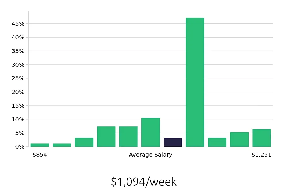 Graph depicting the weekly salary distribution for Licensed Vocational Nurse jobs in La Porte, TX, showing an average salary of $1,094 with varying distribution percentages across salary ranges.