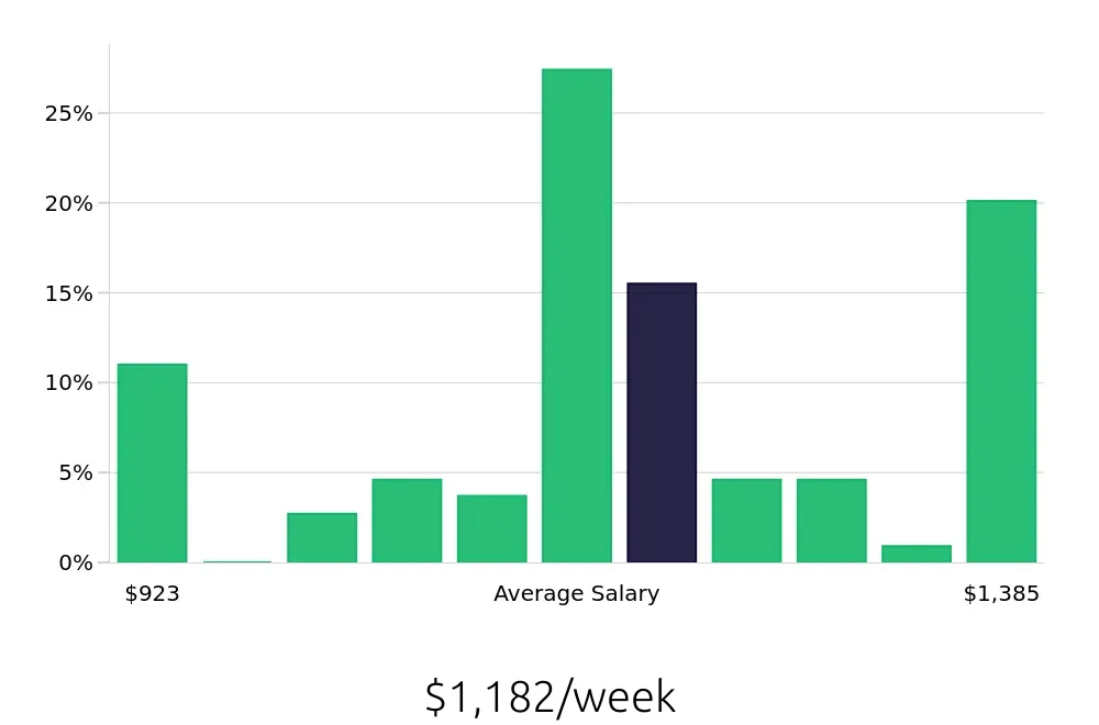 Graph depicting the weekly salary distribution for Licensed Vocational Nurse jobs in Las Vegas, NV, showing an average salary of $1,182 with varying distribution percentages across salary ranges.