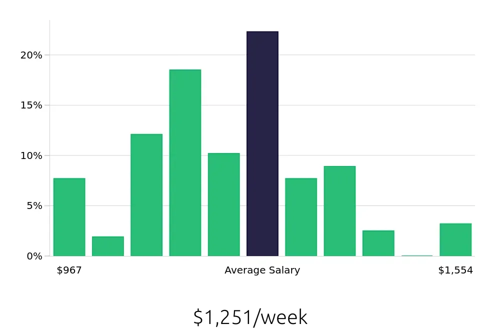 Graph depicting the weekly salary distribution for Licensed Vocational Nurse jobs in Menifee, CA, showing an average salary of $1,251 with varying distribution percentages across salary ranges.