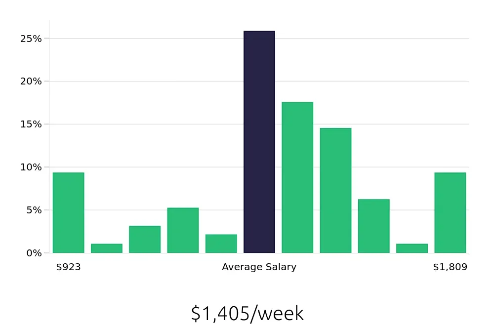 Graph depicting the weekly salary distribution for Licensed Vocational Nurse jobs in Milpitas, CA, showing an average salary of $1,405 with varying distribution percentages across salary ranges.