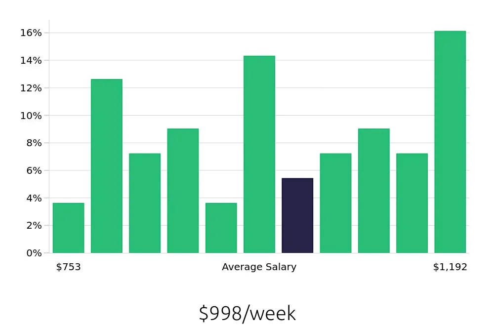 Graph depicting the weekly salary distribution for Licensed Vocational Nurse jobs in Nacogdoches, TX, showing an average salary of $998 with varying distribution percentages across salary ranges.