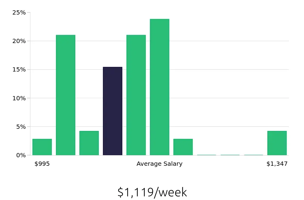 Graph depicting the weekly salary distribution for Licensed Vocational Nurse jobs in Stafford, TX, showing an average salary of $1,119 with varying distribution percentages across salary ranges.