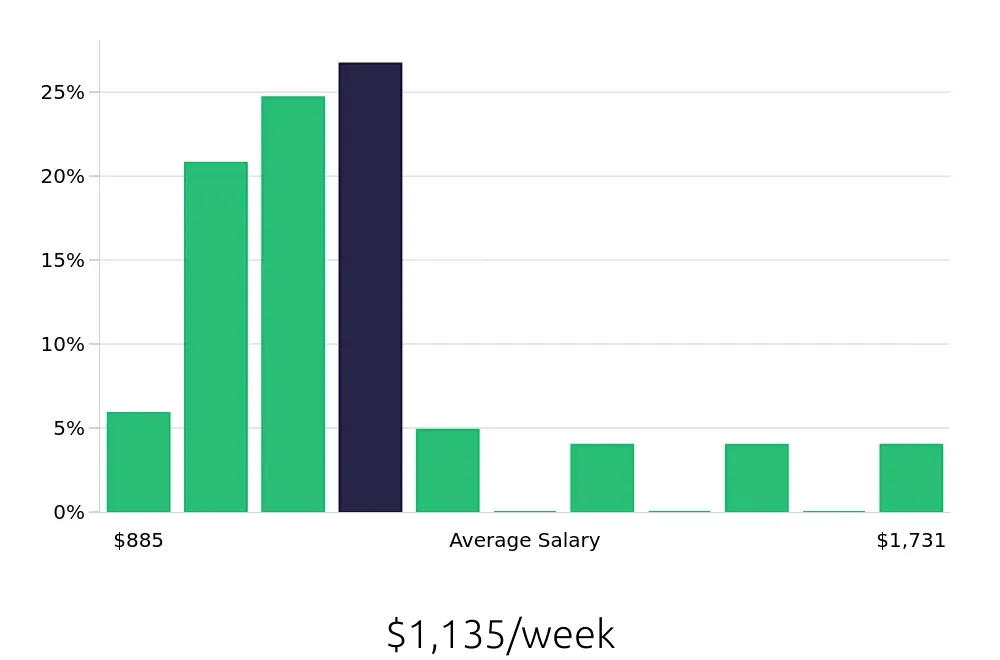 Graph depicting the weekly salary distribution for Licensed Vocational Nurse jobs in Tomball, TX, showing an average salary of $1,135 with varying distribution percentages across salary ranges.