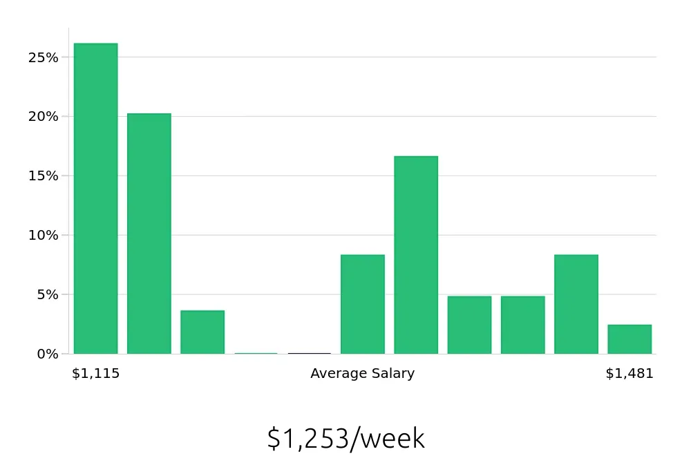 Graph depicting the weekly salary distribution for Licensed Vocational Nurse jobs in Yorba Linda, CA, showing an average salary of $1,253 with varying distribution percentages across salary ranges.