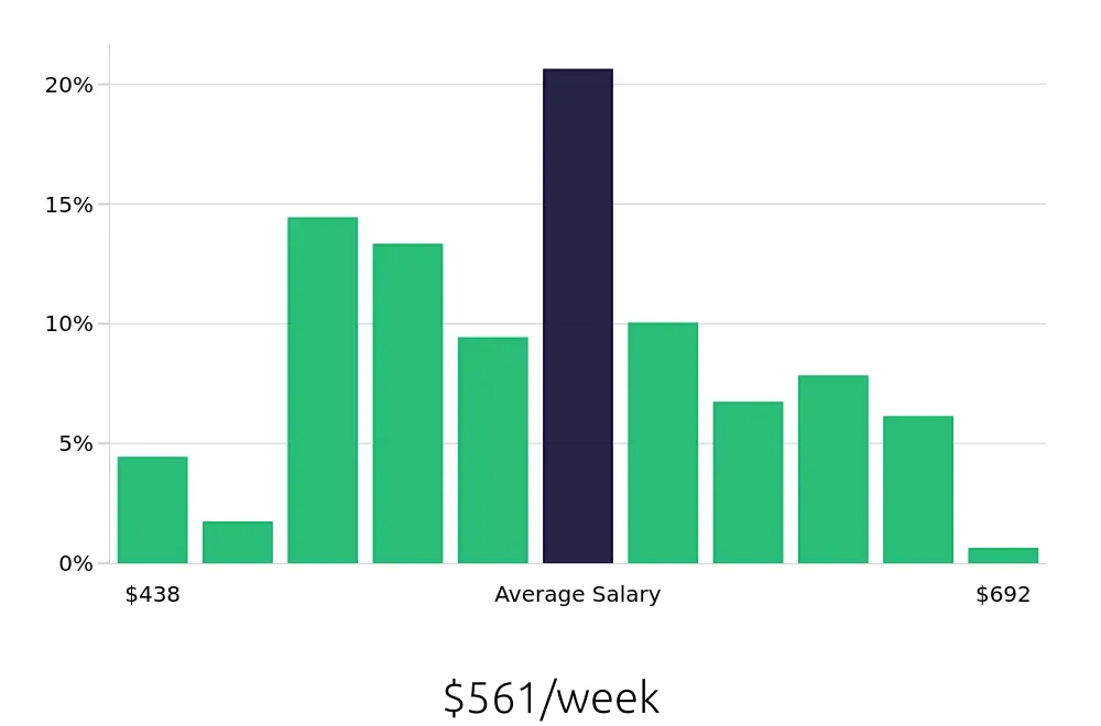 Graph depicting the weekly salary distribution for Line Cook jobs in Acworth, GA, showing an average salary of $561 with varying distribution percentages across salary ranges.