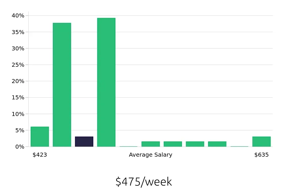 Graph depicting the weekly salary distribution for Line Cook jobs in Albany, GA, showing an average salary of $475 with varying distribution percentages across salary ranges.