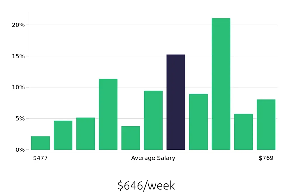 Graph depicting the weekly salary distribution for Line Cook jobs in Alpharetta, GA, showing an average salary of $646 with varying distribution percentages across salary ranges.