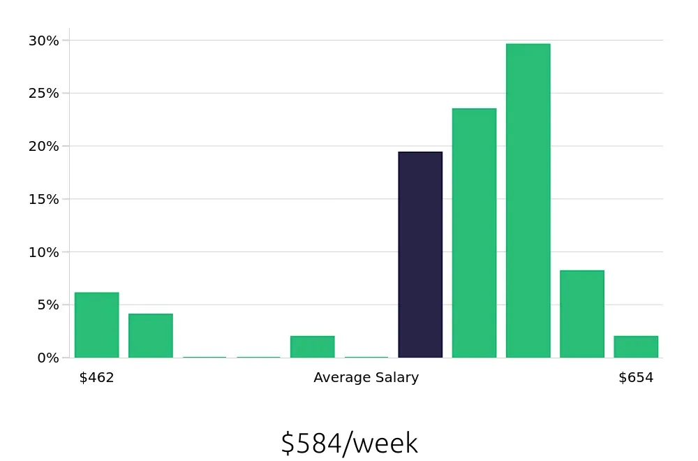 Graph depicting the weekly salary distribution for Line Cook jobs in American Fork, UT, showing an average salary of $584 with varying distribution percentages across salary ranges.