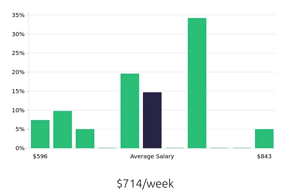 Graph depicting the weekly salary distribution for Line Cook jobs in Amherst, MA, showing an average salary of $714 with varying distribution percentages across salary ranges.