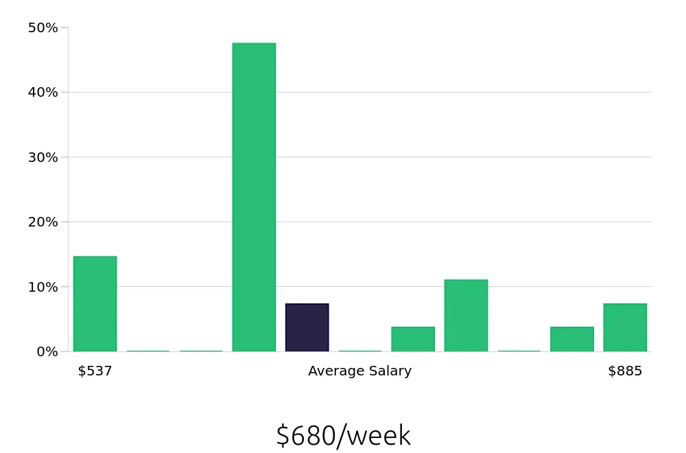 Graph depicting the weekly salary distribution for Line Cook jobs in Antioch, CA, showing an average salary of $680 with varying distribution percentages across salary ranges.