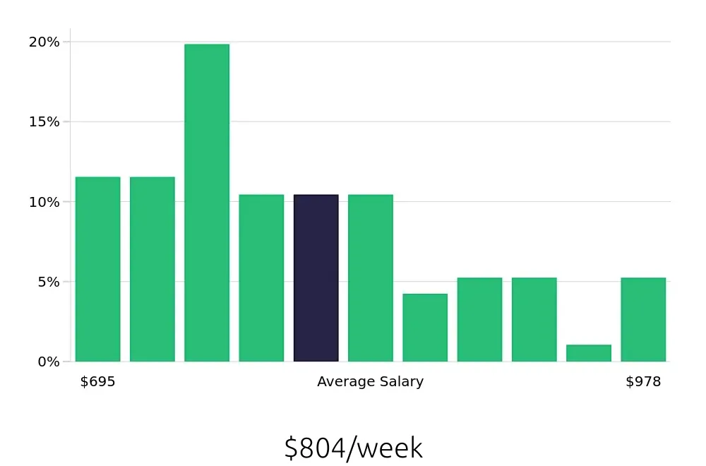Graph depicting the weekly salary distribution for Line Cook jobs in Berkeley, CA, showing an average salary of $804 with varying distribution percentages across salary ranges.