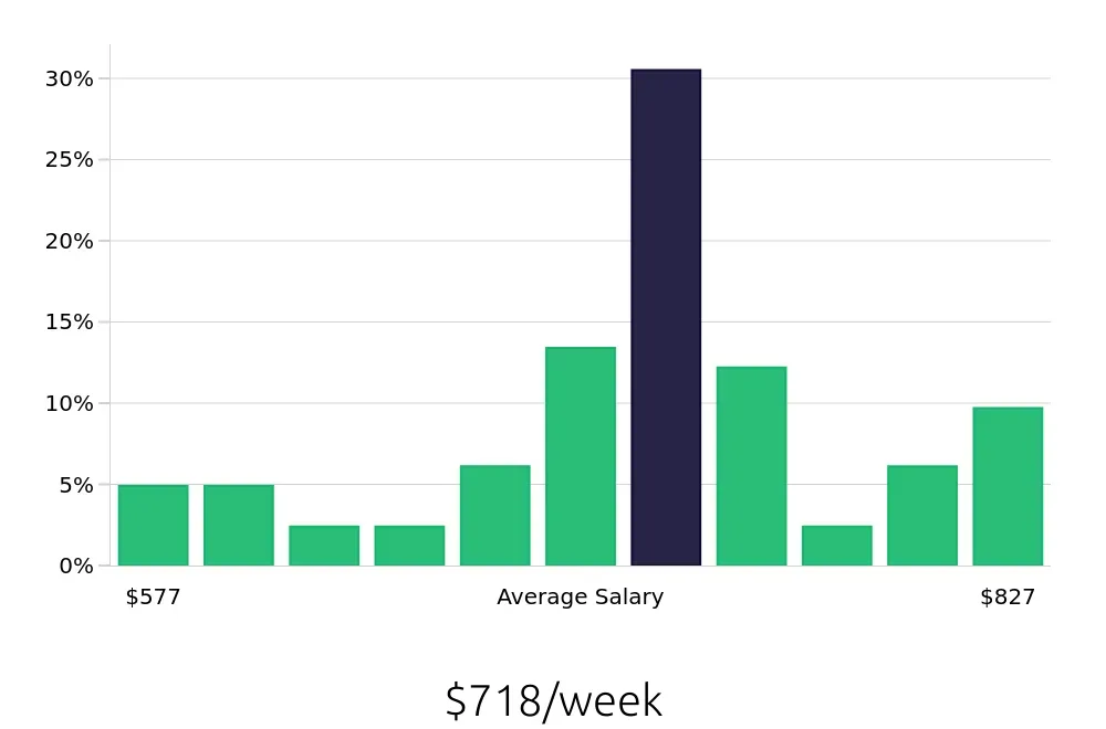 Graph depicting the weekly salary distribution for Line Cook jobs in Bloomington, MN, showing an average salary of $718 with varying distribution percentages across salary ranges.