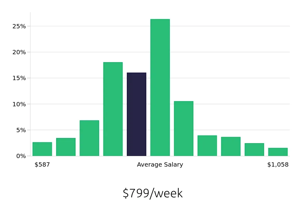 Graph depicting the weekly salary distribution for Line Cook jobs in Boulder, CO, showing an average salary of $799 with varying distribution percentages across salary ranges.