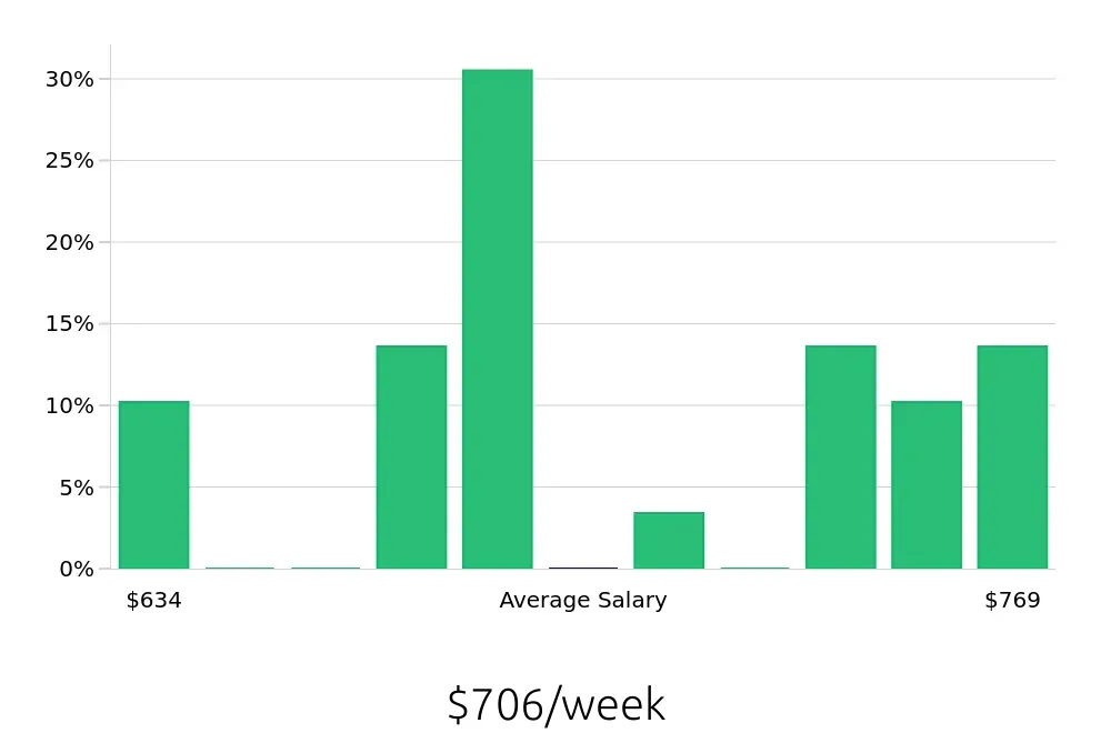 Graph depicting the weekly salary distribution for Line Cook jobs in Brainerd, MN, showing an average salary of $706 with varying distribution percentages across salary ranges.