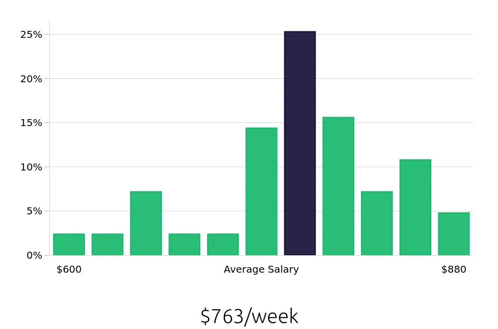 Graph depicting the weekly salary distribution for Line Cook jobs in Brookline, MA, showing an average salary of $763 with varying distribution percentages across salary ranges.