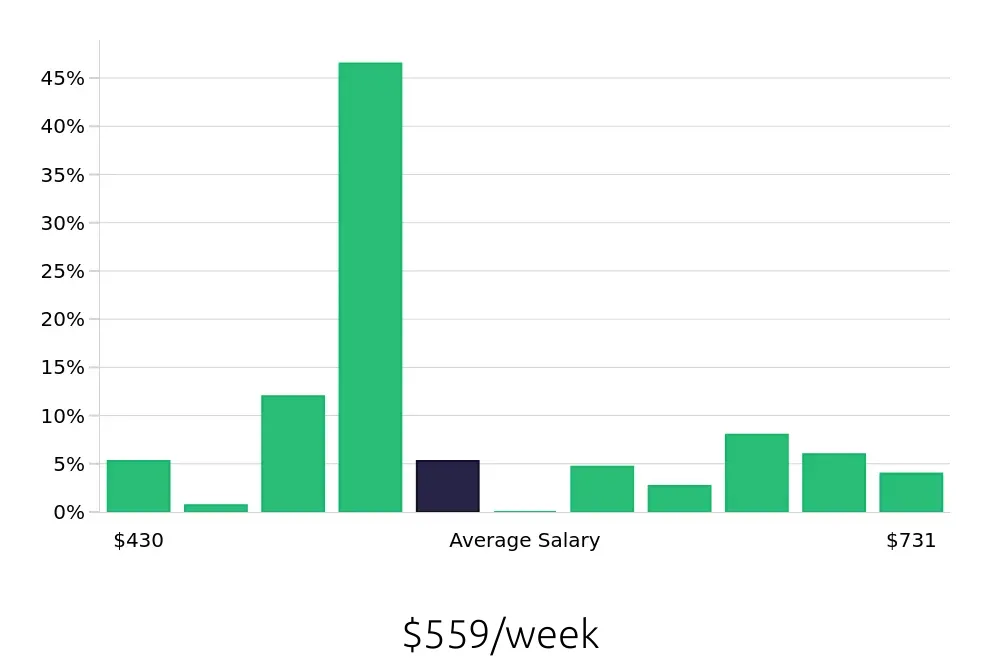Graph depicting the weekly salary distribution for Line Cook jobs in Buda, TX, showing an average salary of $559 with varying distribution percentages across salary ranges.