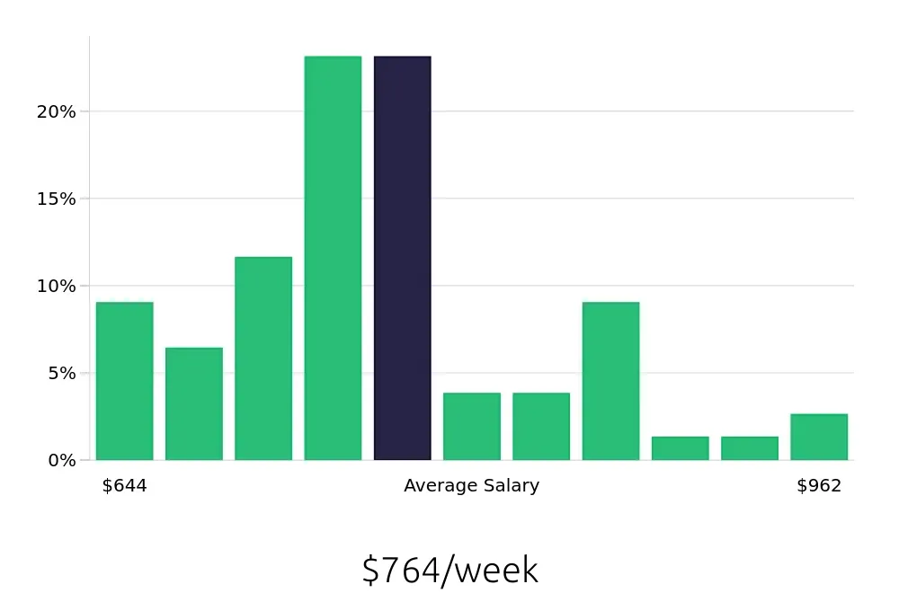 Graph depicting the weekly salary distribution for Line Cook jobs in Burlingame, CA, showing an average salary of $764 with varying distribution percentages across salary ranges.