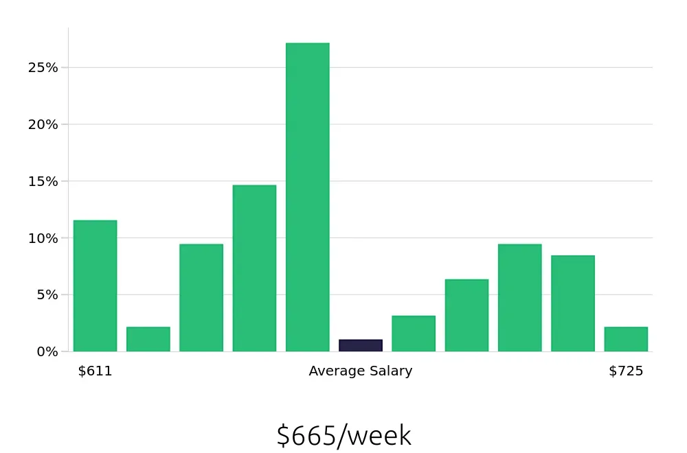 Graph depicting the weekly salary distribution for Line Cook jobs in Burnsville, MN, showing an average salary of $665 with varying distribution percentages across salary ranges.