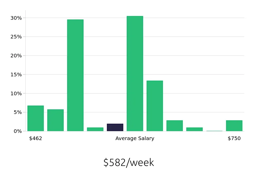 Graph depicting the weekly salary distribution for Line Cook jobs in Chambersburg, PA, showing an average salary of $582 with varying distribution percentages across salary ranges.