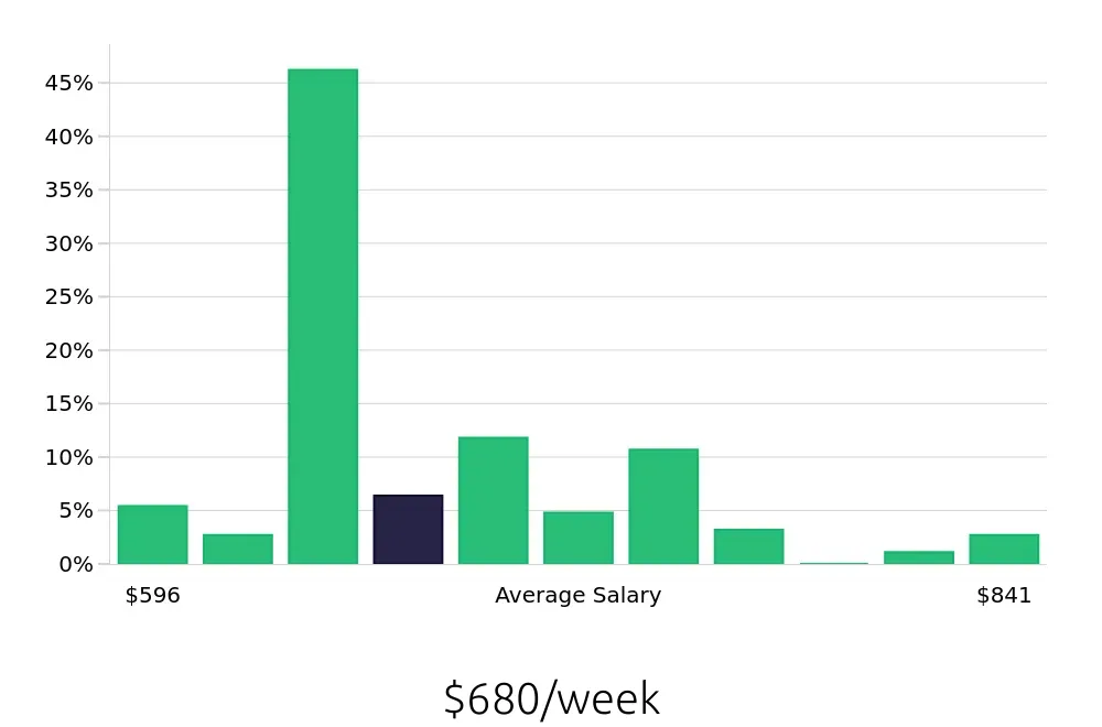 Graph depicting the weekly salary distribution for Line Cook jobs in Cherry Hill, NJ, showing an average salary of $680 with varying distribution percentages across salary ranges.