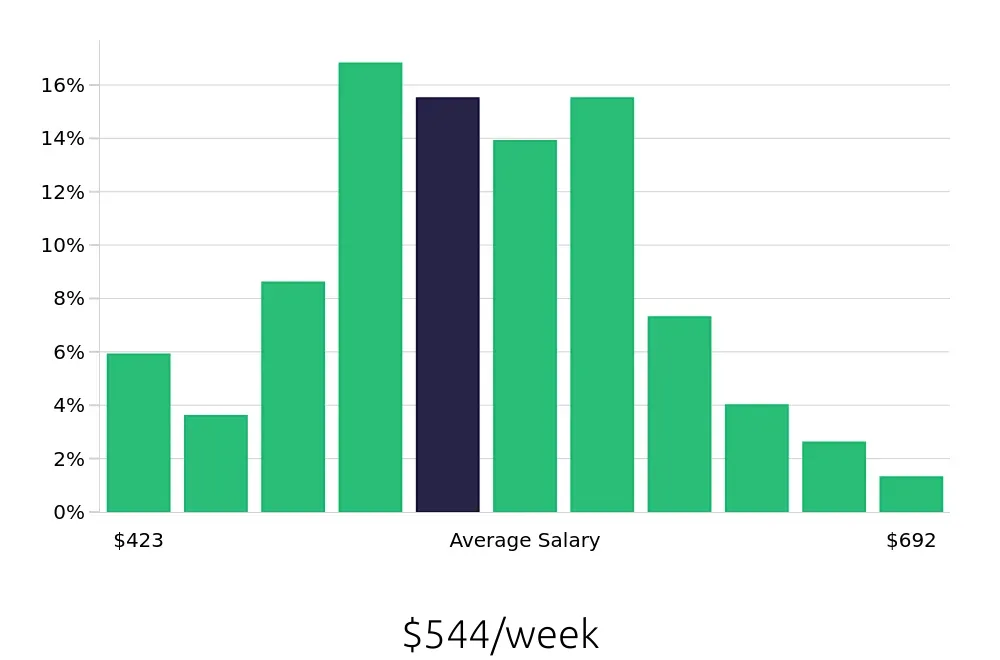 Graph depicting the weekly salary distribution for Line Cook jobs in Columbus, GA, showing an average salary of $544 with varying distribution percentages across salary ranges.