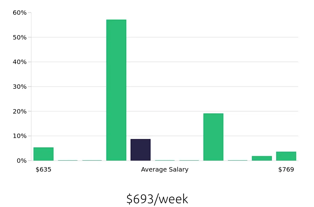 Graph depicting the weekly salary distribution for Line Cook jobs in Commack, NY, showing an average salary of $693 with varying distribution percentages across salary ranges.