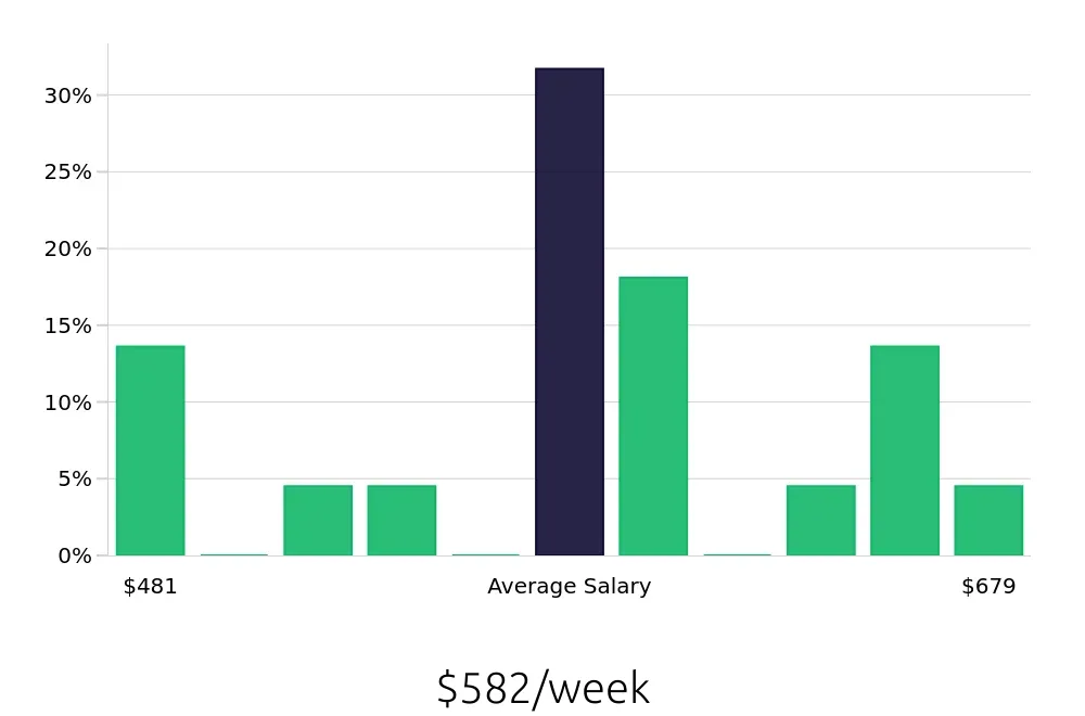 Graph depicting the weekly salary distribution for Line Cook jobs in Conway, SC, showing an average salary of $582 with varying distribution percentages across salary ranges.