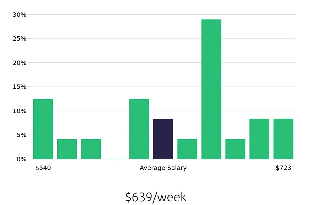 Graph depicting the weekly salary distribution for Line Cook jobs in Coos Bay, OR, showing an average salary of $639 with varying distribution percentages across salary ranges.