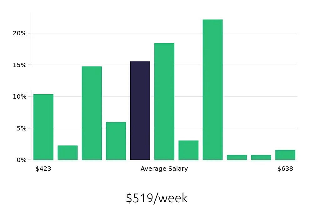 Graph depicting the weekly salary distribution for Line Cook jobs in Dalton, GA, showing an average salary of $519 with varying distribution percentages across salary ranges.
