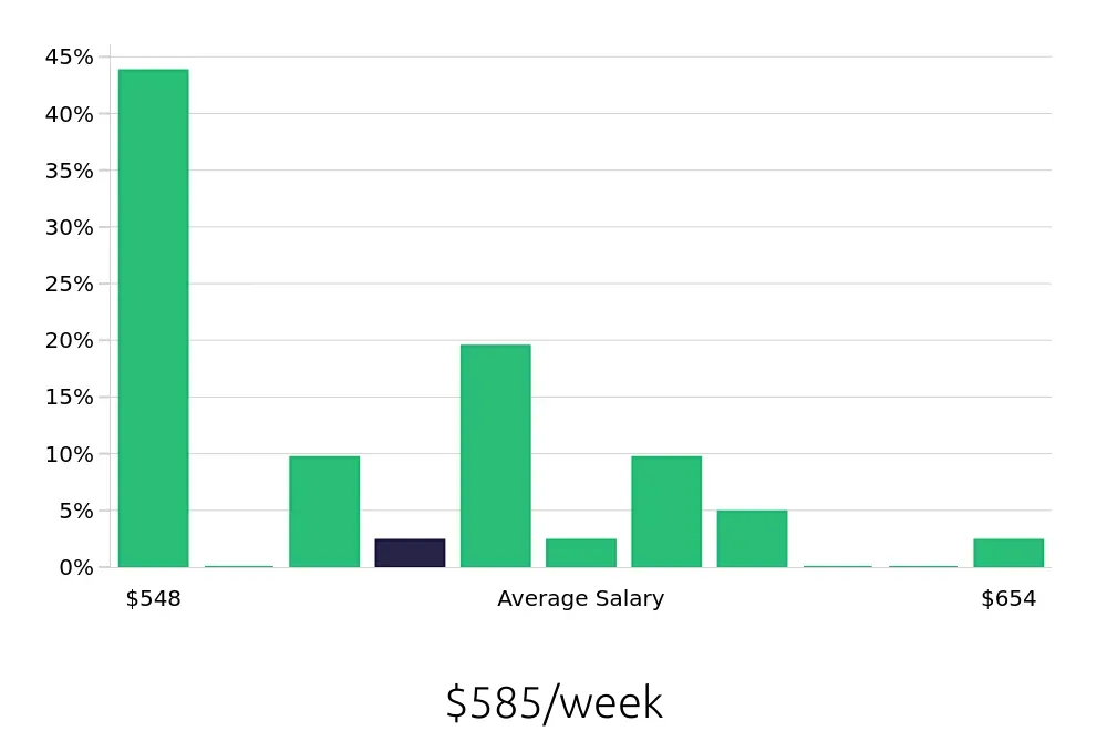 Graph depicting the weekly salary distribution for Line Cook jobs in DeKalb, IL, showing an average salary of $585 with varying distribution percentages across salary ranges.