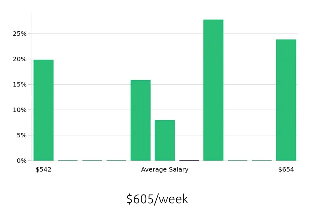 Graph depicting the weekly salary distribution for Line Cook jobs in Duncanville, TX, showing an average salary of $605 with varying distribution percentages across salary ranges.