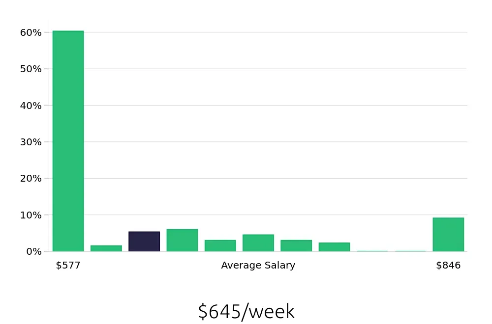 Graph depicting the weekly salary distribution for Line Cook jobs in Easton, MD, showing an average salary of $645 with varying distribution percentages across salary ranges.