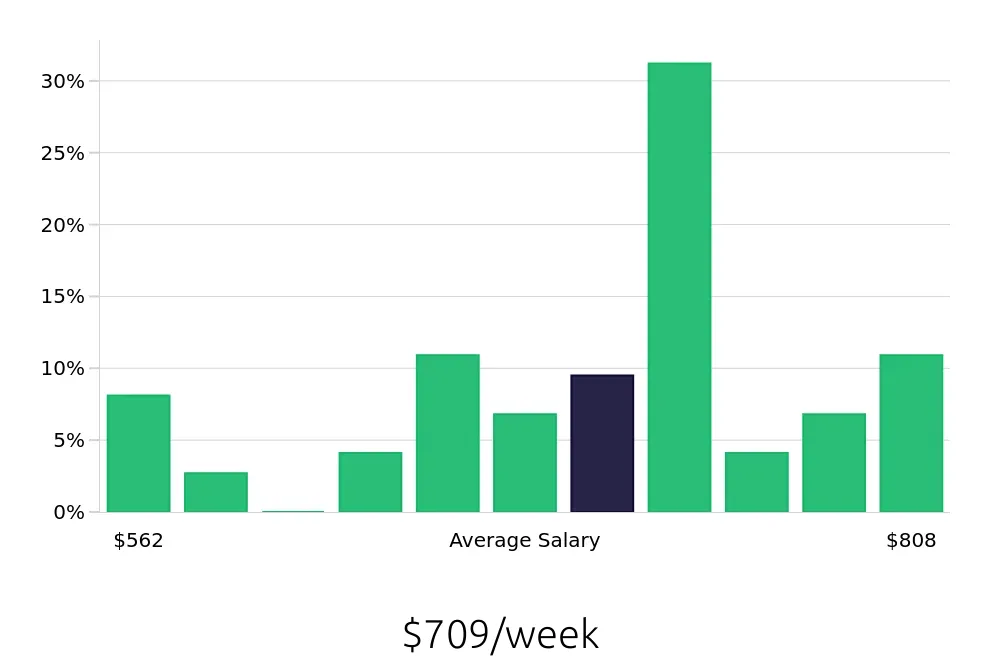 Graph depicting the weekly salary distribution for Line Cook jobs in Eden Prairie, MN, showing an average salary of $709 with varying distribution percentages across salary ranges.