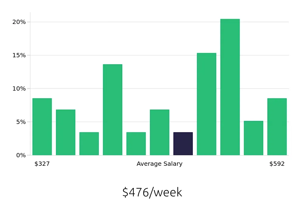 Graph depicting the weekly salary distribution for Line Cook jobs in Edinburg, TX, showing an average salary of $476 with varying distribution percentages across salary ranges.