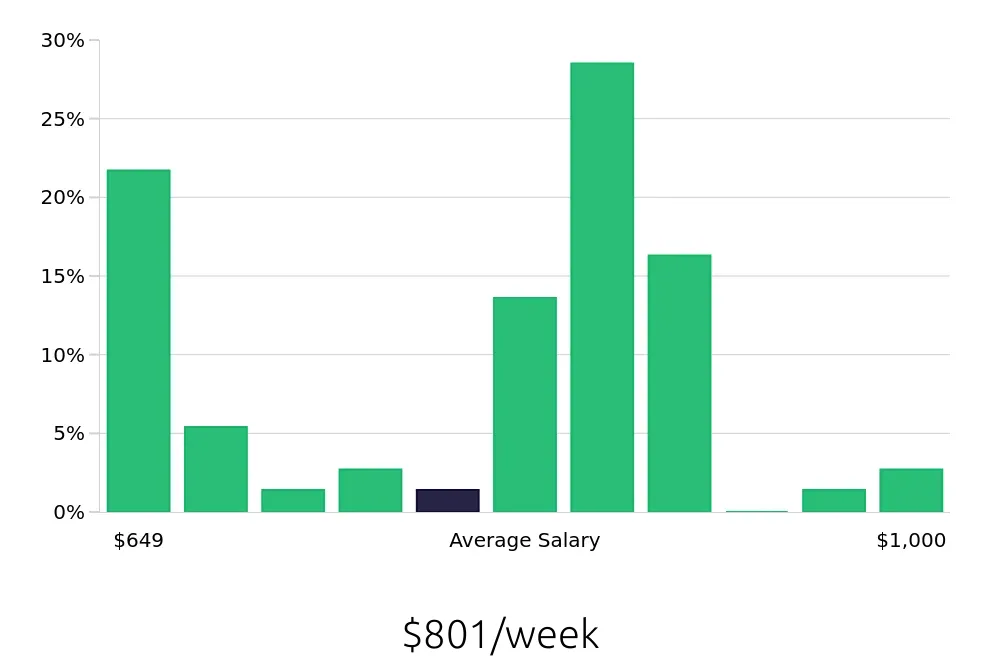 Graph depicting the weekly salary distribution for Line Cook jobs in Edmonds, WA, showing an average salary of $801 with varying distribution percentages across salary ranges.