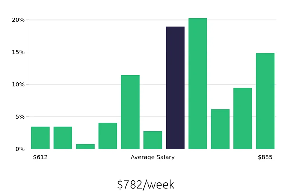 Graph depicting the weekly salary distribution for Line Cook jobs in Englewood, CO, showing an average salary of $782 with varying distribution percentages across salary ranges.
