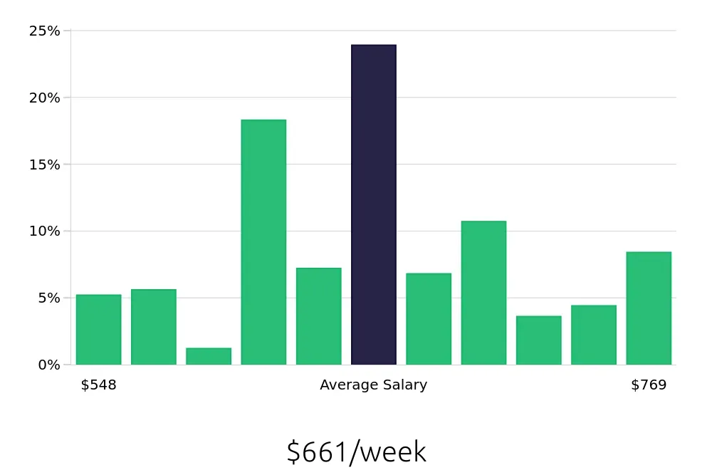 Graph depicting the weekly salary distribution for Line Cook jobs in Eugene, OR, showing an average salary of $661 with varying distribution percentages across salary ranges.