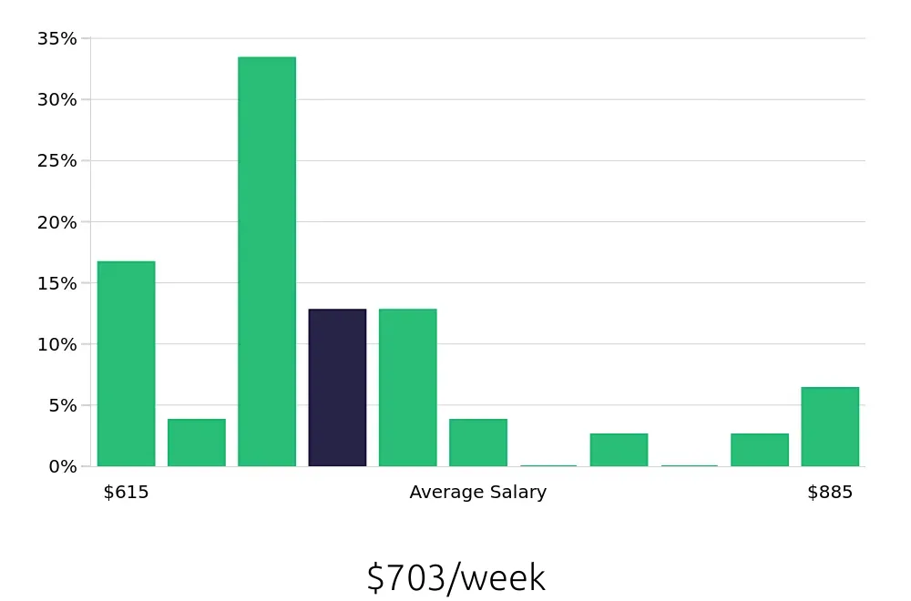 Graph depicting the weekly salary distribution for Line Cook jobs in Farmingdale, NY, showing an average salary of $703 with varying distribution percentages across salary ranges.