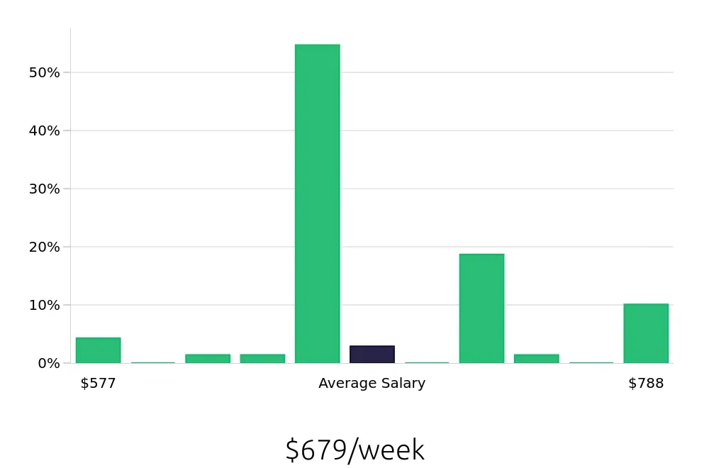 Graph depicting the weekly salary distribution for Line Cook jobs in Front Royal, VA, showing an average salary of $679 with varying distribution percentages across salary ranges.