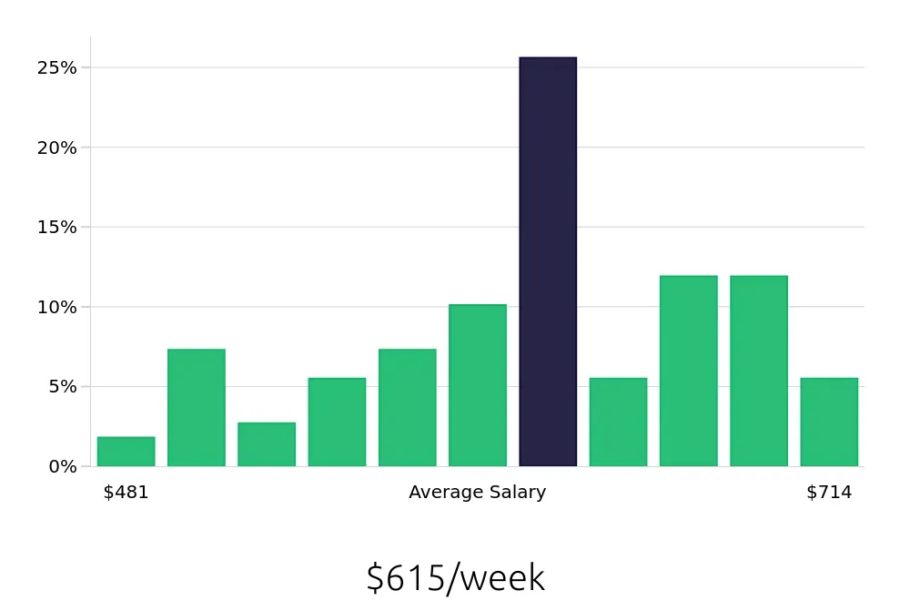Graph depicting the weekly salary distribution for Line Cook jobs in Gainesville, GA, showing an average salary of $615 with varying distribution percentages across salary ranges.